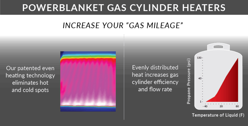 图示使用Powerblanket丙烷加热器的好处