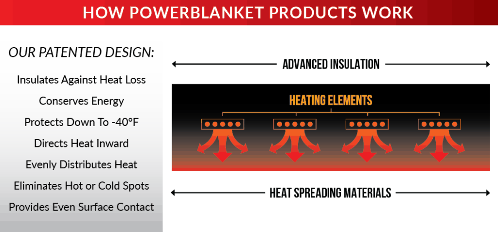PowerBlanket图表在我们的混凝土固化毯子中显示了甚至加热