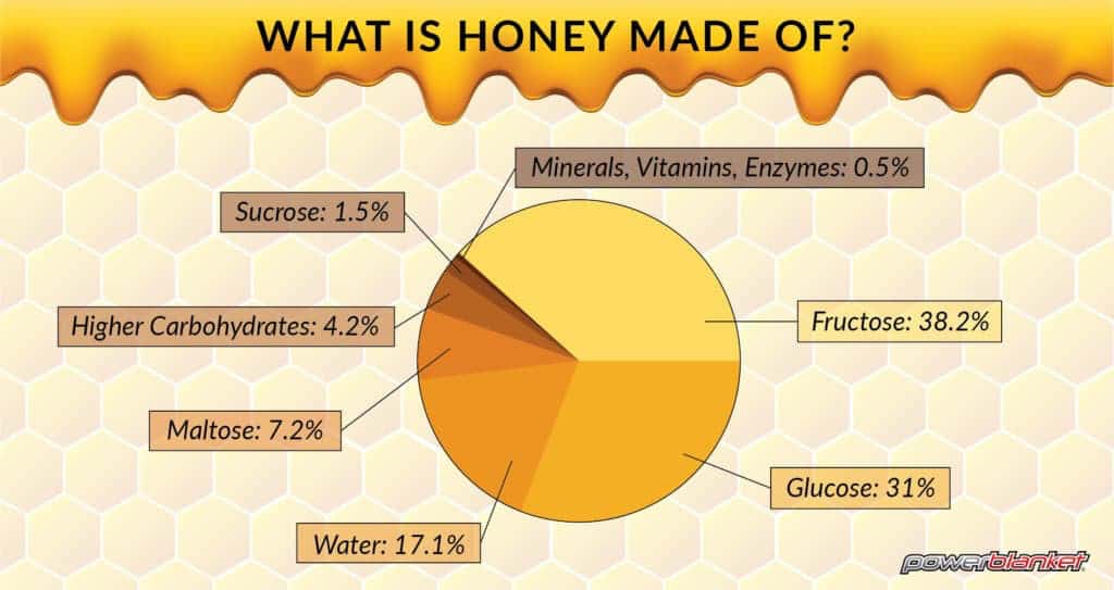 蜂蜜是由什么制成的？